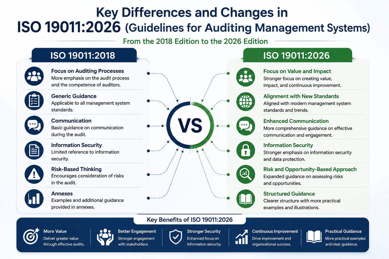 أهم الفروق والتغييرات في ISO 19011:2026