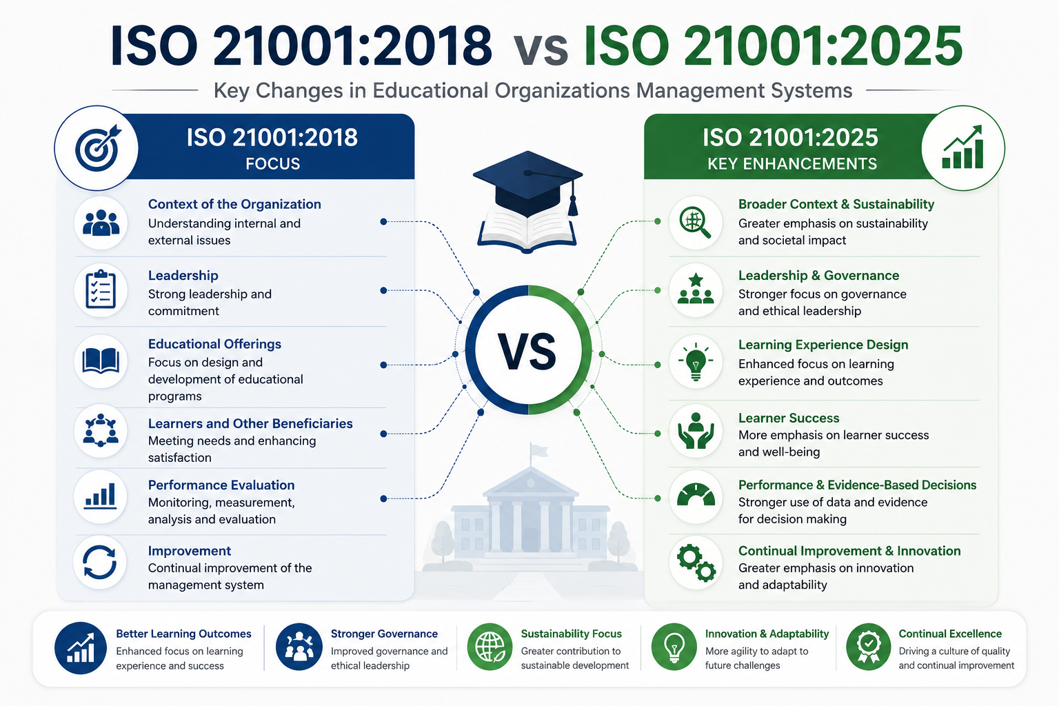 الفرق بين ISO 21001:2018 و ISO 21001:2025