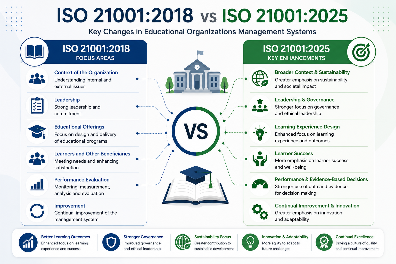 ISO 21001:2018 vs ISO 21001:2025