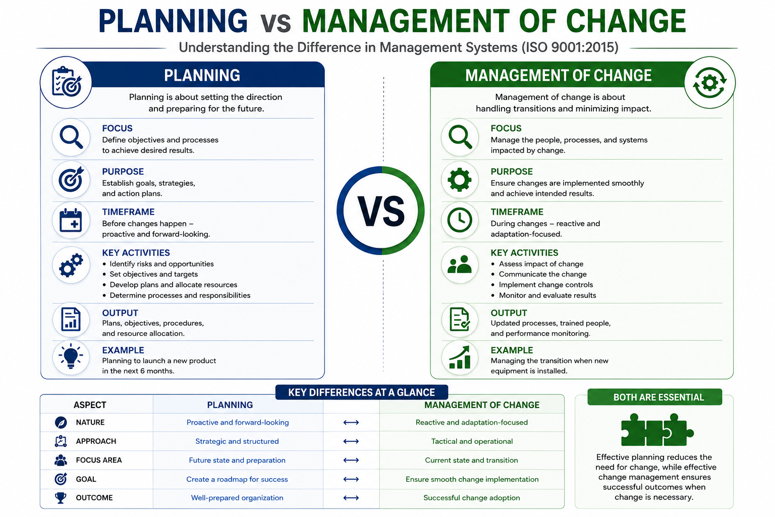 Planning of Change vs Management of Change